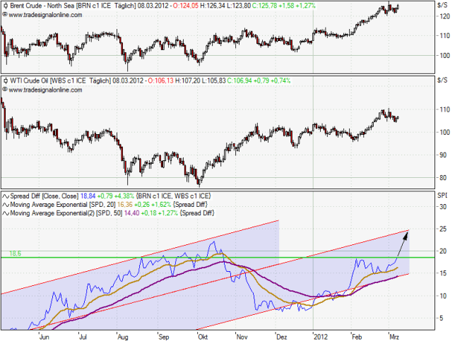 Spread Brent/WTI