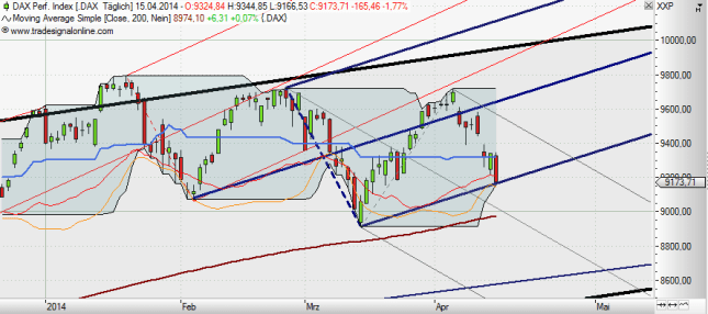 DAX - aktuelle Situation